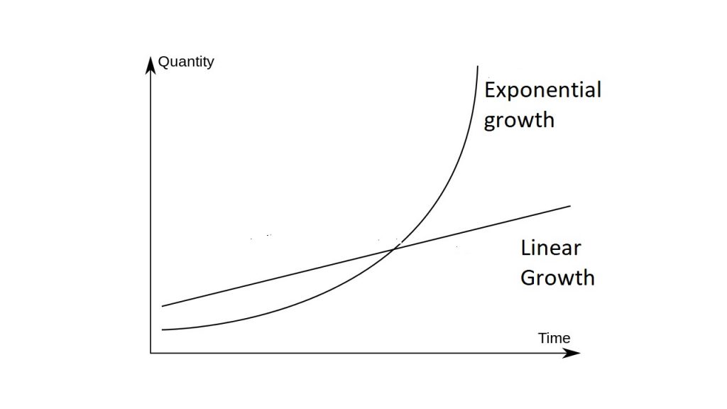 exponentiële groei